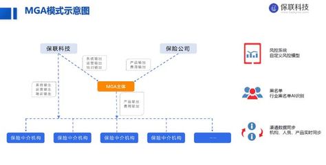 獨家首發(fā)|「保聯(lián)科技」完成2000萬元Pre-A輪融資，由同創(chuàng)偉業(yè)、長興辰科共同投資